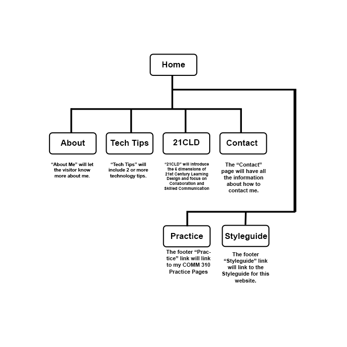 Bambi Gibson Sitemap image